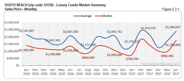 South Beach Luxury Condo Market Summary Sales Price - Monthly