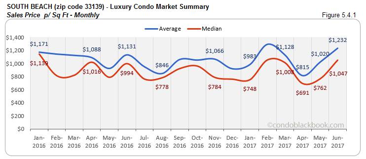 South Beach - Luxury Condo Market Summary Sales Price Monthly
