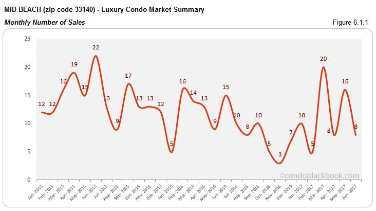 Mid Beach - Luxury Condo Market Summary Monthly Number of Sales