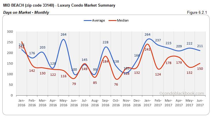 Mid Beach - Luxury Condo Market Summary Days on Market - Monthly