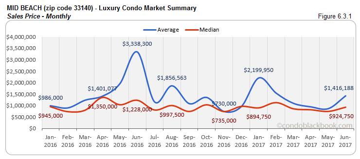 Mid Beach - Luxury Condo Market Summary Sales Price - Monthly