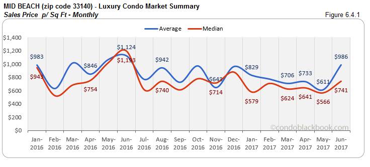 Mid Beach - Luxury Condo Market Summary Sales Price - Monthly