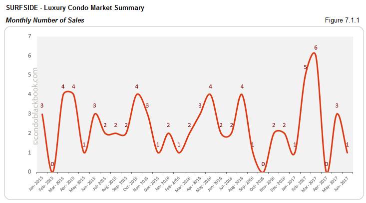 Surfside - Luxury Condo Market Summary Monthly Number of Sales