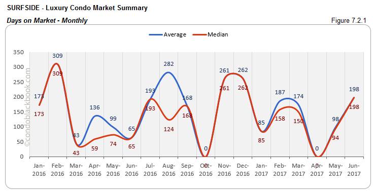 Surfside - Luxury Condo Market Summary Days on Market - Monthly