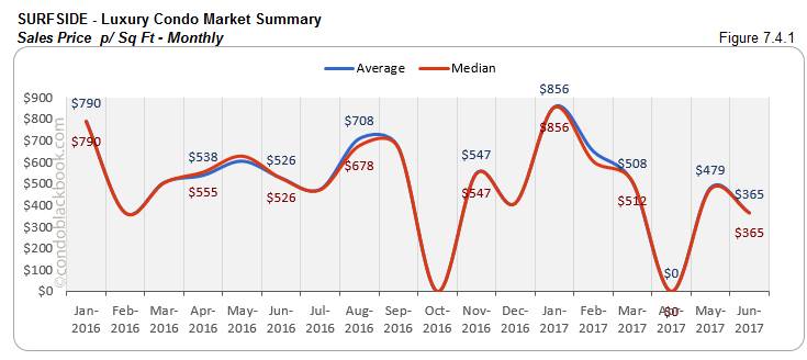 Surfside - Luxury Condo Market Summary Sales Price - Monthly