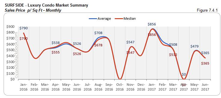 Surfside - Luxury Condo Market Summary Sales Price - Monthly 