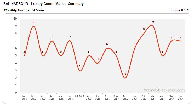 Bal Harbour - Luxury Condo Market Summary Monthly Number of Sales