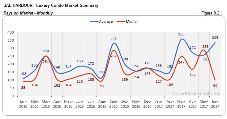 Bal Harbour - Luxury Condo Market Summary Days on Market - Monthly