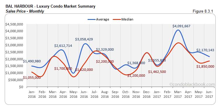 Bal Harbour - Luxury Condo Market Summary Sales Price - Monthly