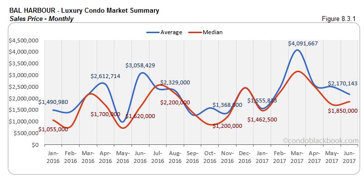 Bal Harbour - Luxury Condo Market Summary Sales Price - Monthly 