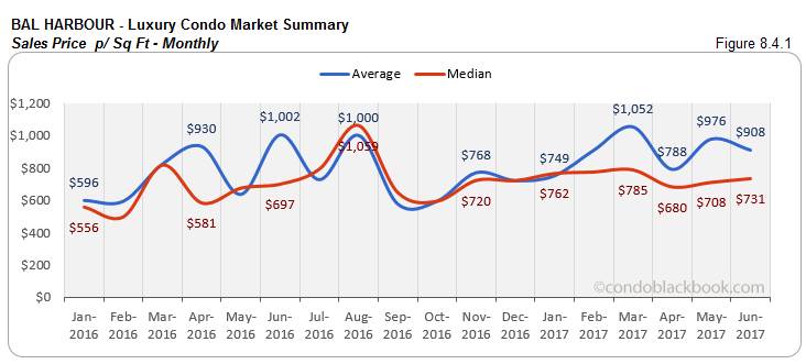 Bal Harbour - Luxury Condo Market Summary Sales Price - Monthly