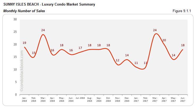 Sunny Isles Beach - Luxury Condo Market Summary Monthly Number of Sales