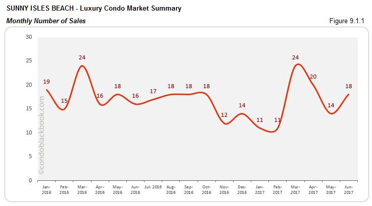 Sunny Isles Beach - Luxury Condo Market Summary Monthly  Number of Sales