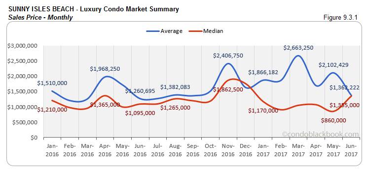 Sunny Isles Beach - Luxury Condo Market Summary Sales Price - monthly