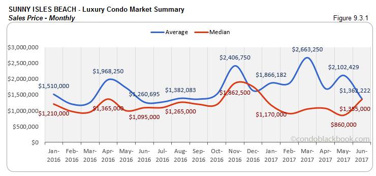 Sunny Isles Beach - Luxury Condo Market Summary Sales Price - monthly 