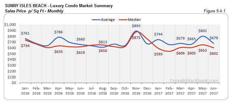 Sunny Isles Beach - Luxury Condo Market Summary Sales Price - Monthly