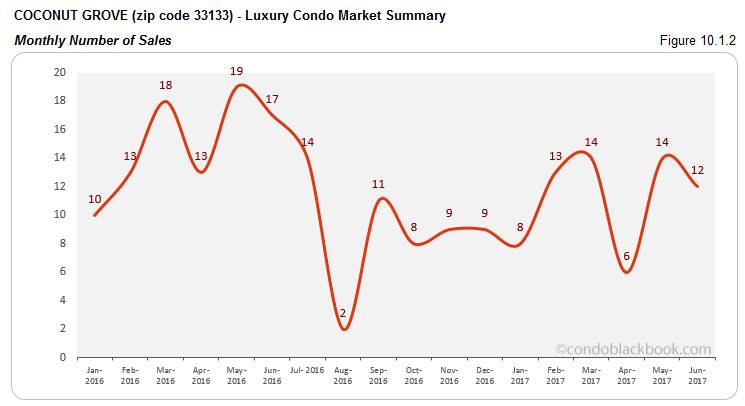Coconut Grove  - Luxury Condo Market Summary Monthly Number of Sales