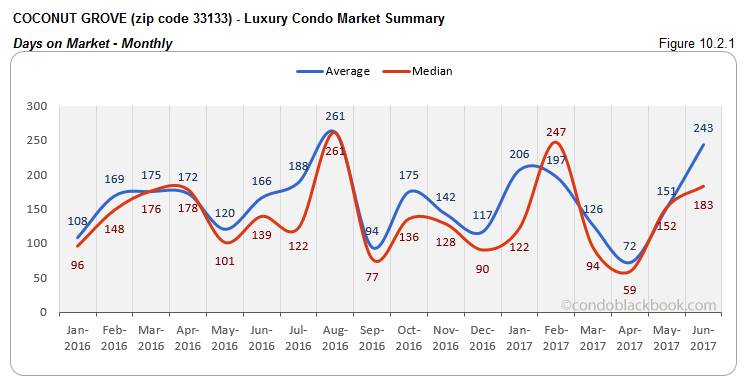 Coconut Grove - Luxury Condo Market Summary Days on Market - Monthly