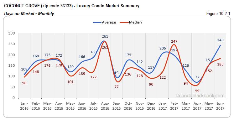 Coconut Grove  - Luxury Condo Market Summary Days on Market - Monthly 