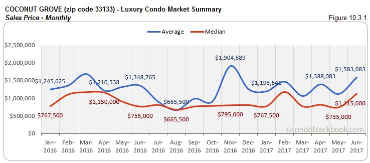 Coconut Grove  - Luxury Condo Market Summary Sales Price - Monthly 
