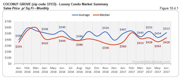 Coconut Grove - Luxury Condo Market Summary Sales Price - Monthly