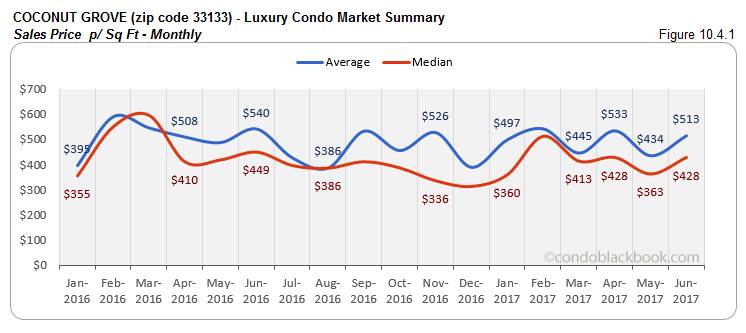 Coconut Grove  - Luxury Condo Market Summary Sales Price - Monthly 