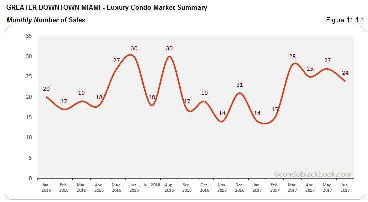 Greater Downtown Miami  - Luxury Condo Market Summary Monthly Number of Sales