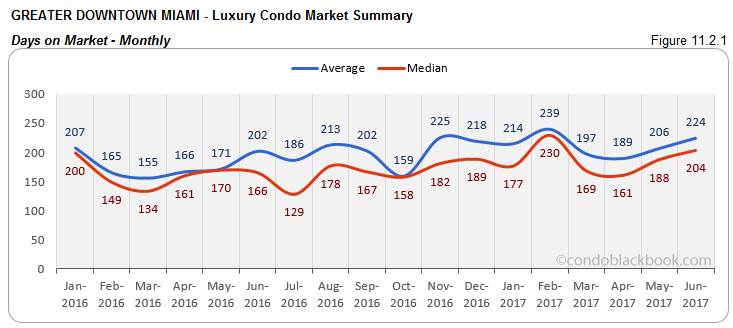 Greater Downtown Miami  - Luxury Condo Market Summary Days on Market - Monthly 