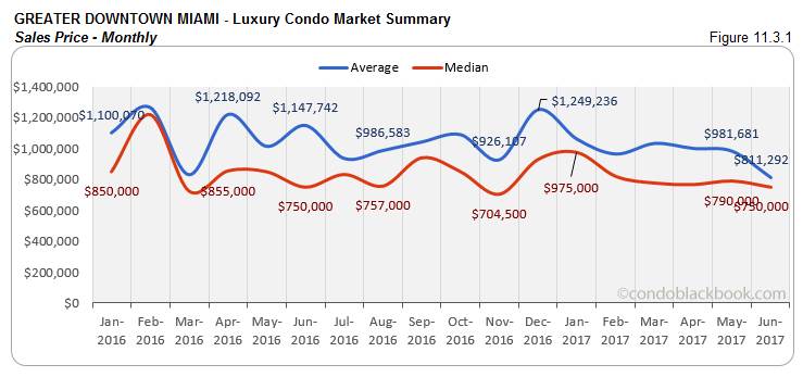 Greater Downtown Miami - Luxury Condo Market Summary Sales Price - Monthly