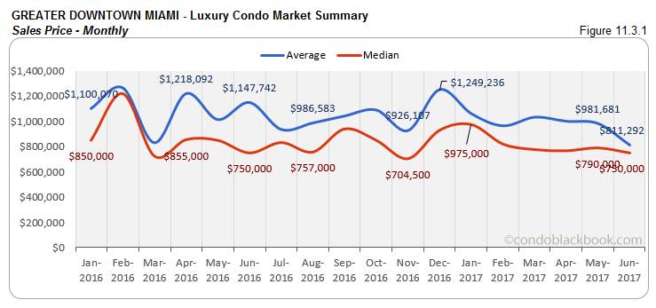 Greater Downtown Miami  - Luxury Condo Market Summary Sales Price - Monthly