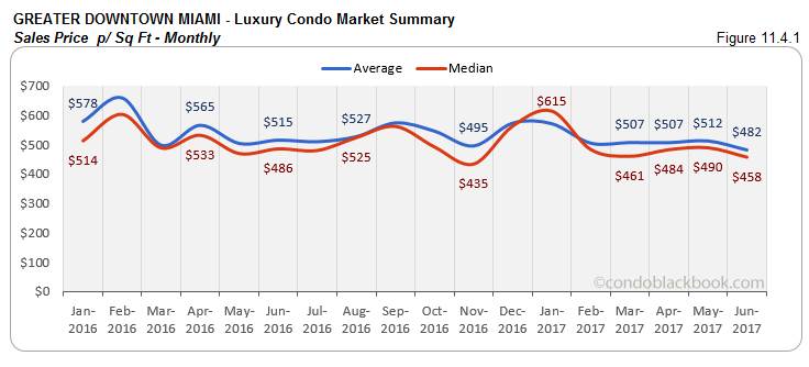 Greater Downtown Miami - Luxury Condo Market Summary Sales Price - Monthly