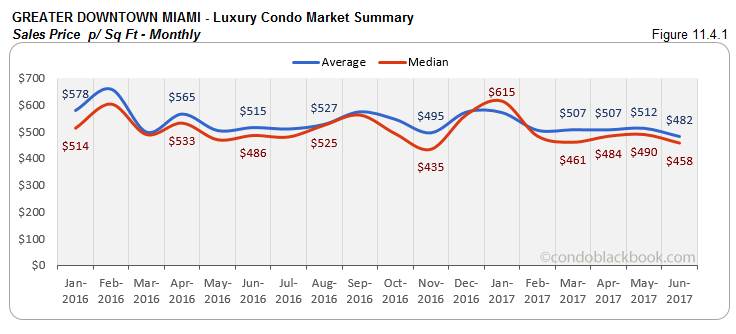 Greater Downtown Miami  - Luxury Condo Market Summary Sales Price - Monthly