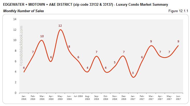 Edgewater + Midtown + A&E District - Luxury Condo Market Summary Monthly Number of Sales