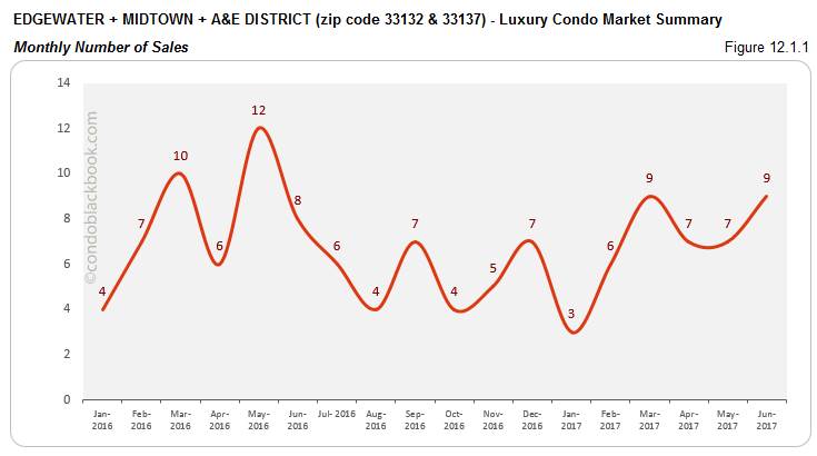 Edgewater + Midtown + A&E District  - Luxury Condo Market Summary Monthly Number of Sales