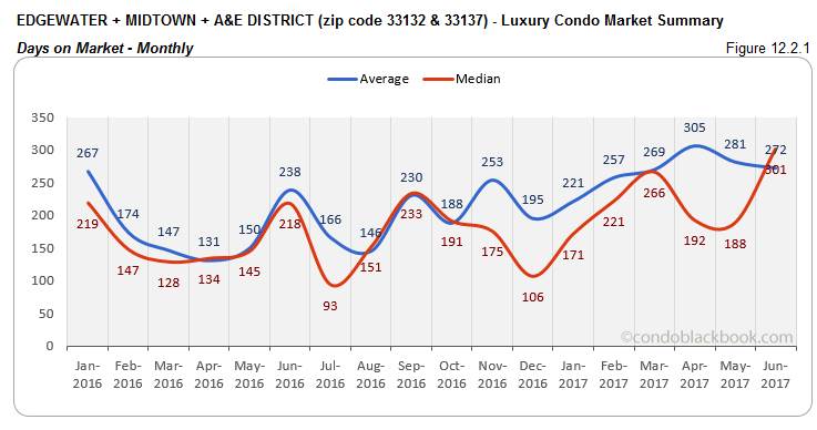Edgewater + Midtown + A&E District - Luxury Condo Market Summary Days on Market - Monthly