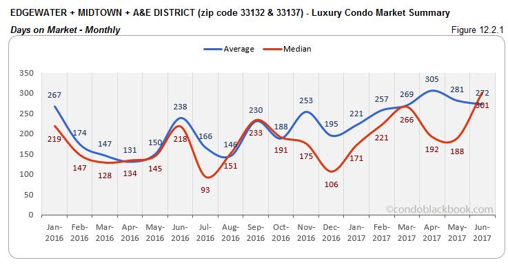 Edgewater + Midtown + A&E District  - Luxury Condo Market Summary Days on Market - Monthly 