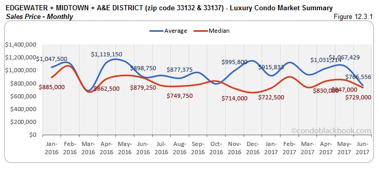 Edgewater + Midtown + A&E District - Luxury Condo Market Summary Sales Price - Monthly