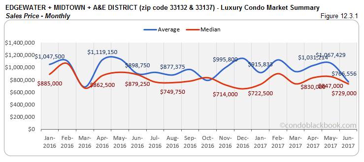 Edgewater + Midtown + A&E District  - Luxury Condo Market Summary Sales Price - Monthly