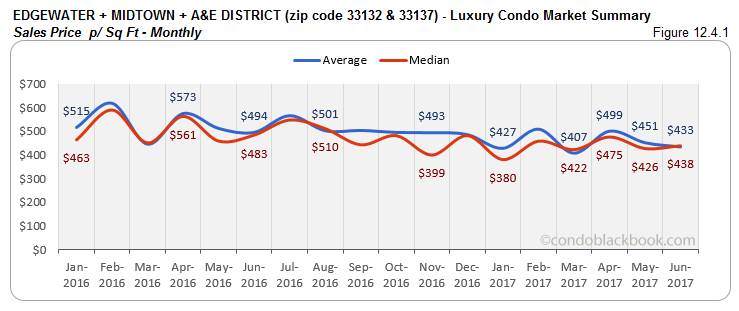 Edgewater + Midtown + A&E District - Luxury Condo Market Summary Sales Price Monthly