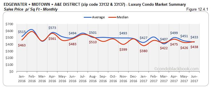Edgewater + Midtown + A&E District  - Luxury Condo Market Summary Sales Price Monthly