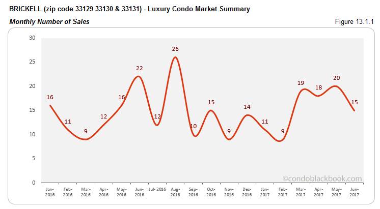 Brickell - Luxury Condo Market Summary Monthly Number of Sales