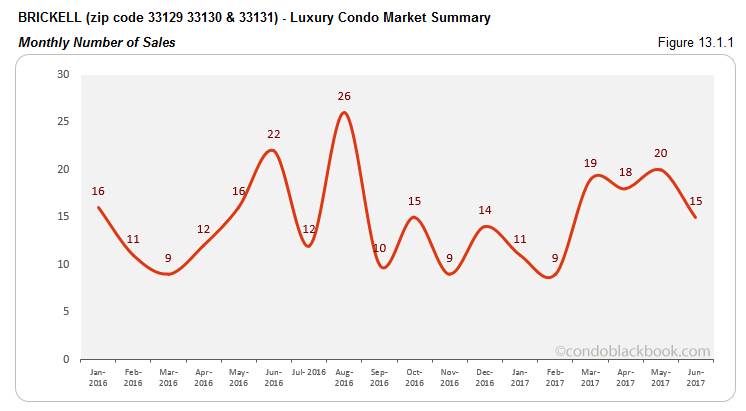Brickell  - Luxury Condo Market Summary Monthly Number of Sales
