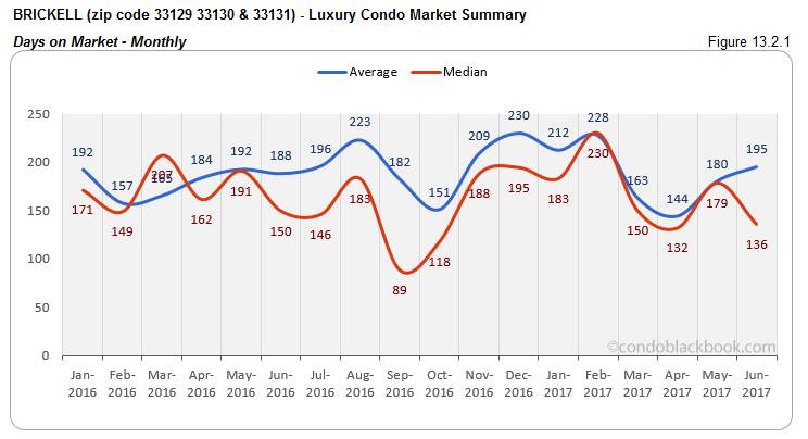 Brickell - Luxury Condo Market Summary Days on Market - Monthly