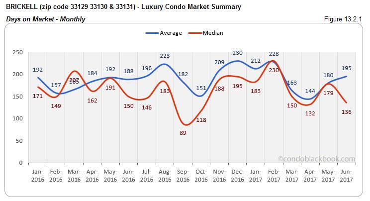 Brickell  - Luxury Condo Market Summary Days on Market - Monthly 