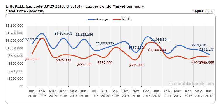 Brickell - Luxury Condo Market Summary Sales Price - Monthly