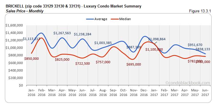 Brickell  - Luxury Condo Market Summary Sales Price - Monthly