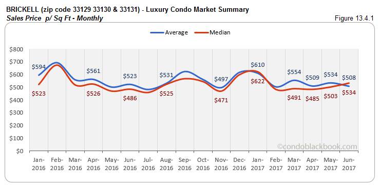 Brickell - Luxury Condo Market Summary Sales Price - Monthly