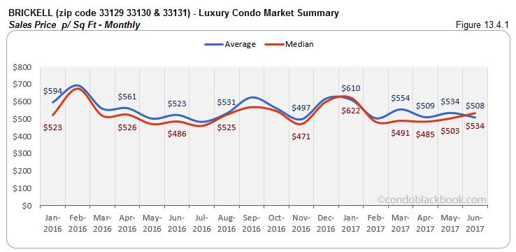 Brickell  - Luxury Condo Market Summary Sales Price - Monthly