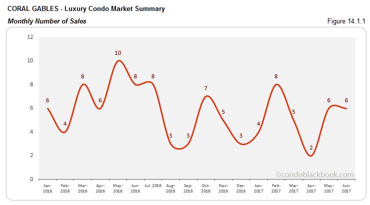 Coral Gables - Luxury Condo Market Summary Monthly Number of Sales