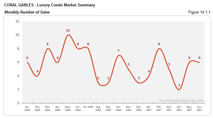 Coral Gables  - Luxury Condo Market Summary Monthly Number of Sales